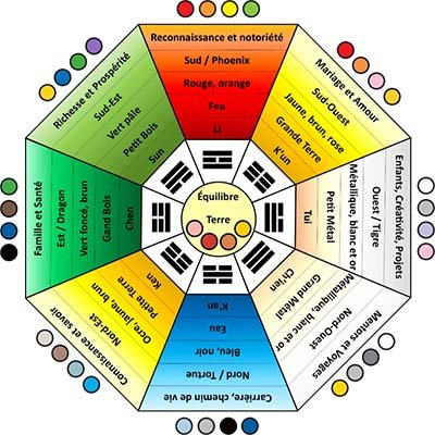 Les zones symboliques du Feng Shui bagua simplifié